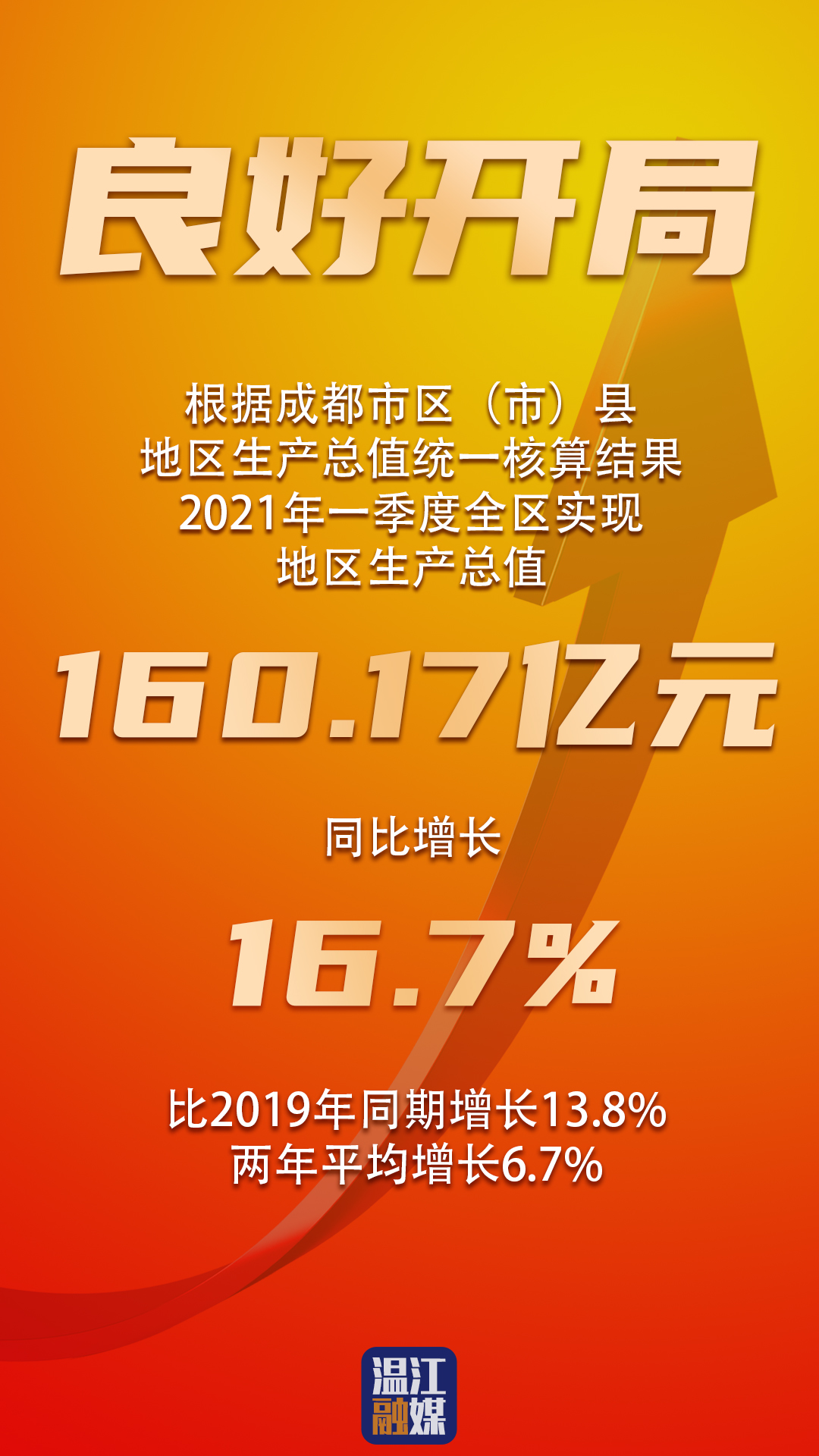 开局良好！这些数据让你了解温江一季度经济运行情况