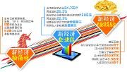 成都“新经济”呈现高速发展态势 6家企业长成独角兽