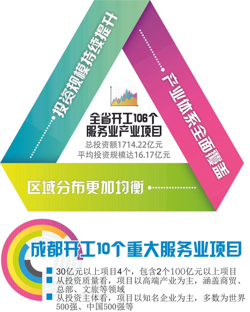 成都集中开工10个重大服务业项目 总投资542亿元