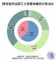 四川已有333万余人领取健康证明 外出务工人员流入流出数据公布