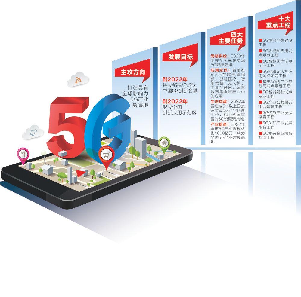 《成都市5G产业发展规划纲要》发布 ：打造具有全球影响力的5G产业聚集地
