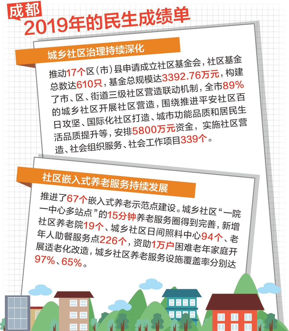 2019年民生成绩单出炉 成都基本民生保障全面增强