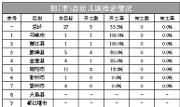成都“三年攻坚”行动 已开工366个教育项目