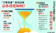 成都：公共服务设施“三年攻坚”时间过半 开工项目过半