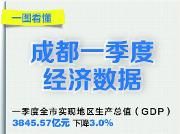 一季度成都经济数据出炉 主要指标回升明显