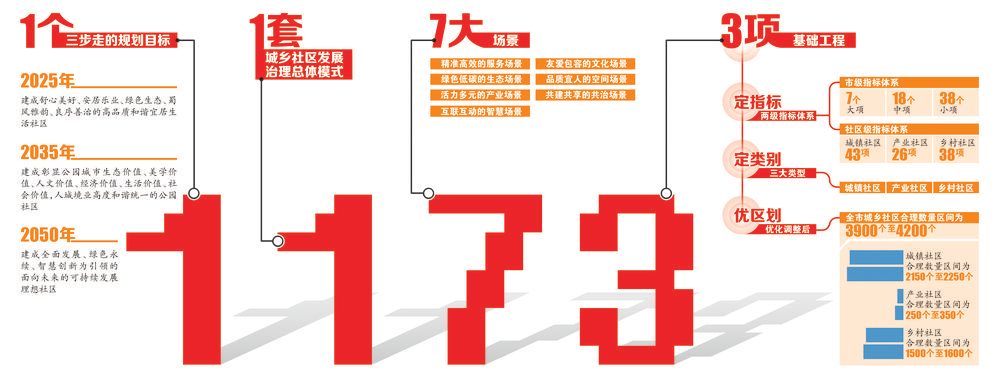《成都市城乡社区发展治理总体规划（2018—2035年）》正式发布