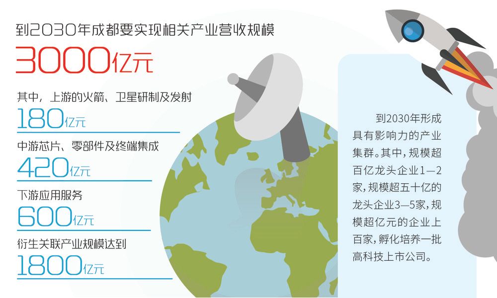 到2030年成都将打造成为中西部产业发展核心增长极