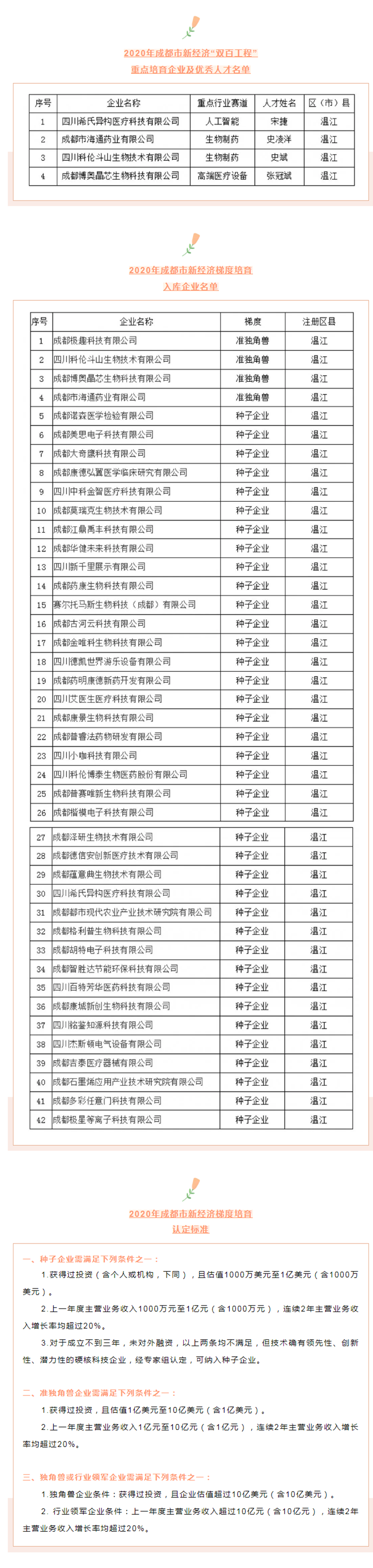 入库数全市第二，温江这些新经济企业厉害了！_副本.png