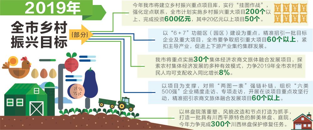 绘蓝图领任务 2019成都乡村振兴这么干