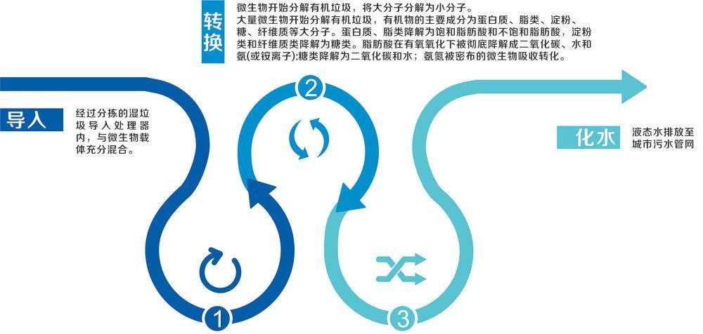 餐厨垃圾神奇之旅：进入设备转一圈 24小时后化为水