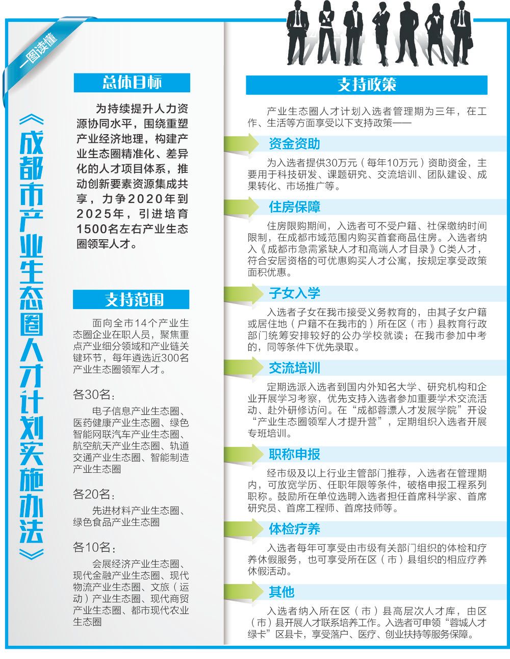 成都出台新政 支持产业生态圈领军人才发展