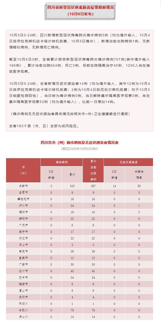 四川新增3例境外输入确诊病例 14例无症状感染者_WPS图片.jpg