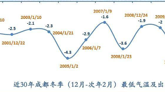 -5.8℃！ 感受到冷冷冷没？成都出现第二低温记录