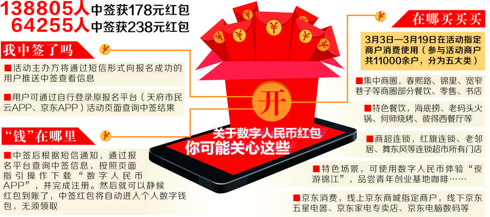 203060人中签 成都数字人民币红包今起可查可用