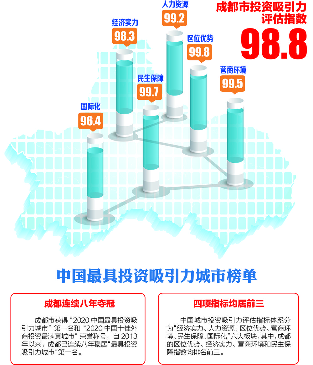 再获“中国最具投资吸引力城市”第一名 成都吸引力从何而来？