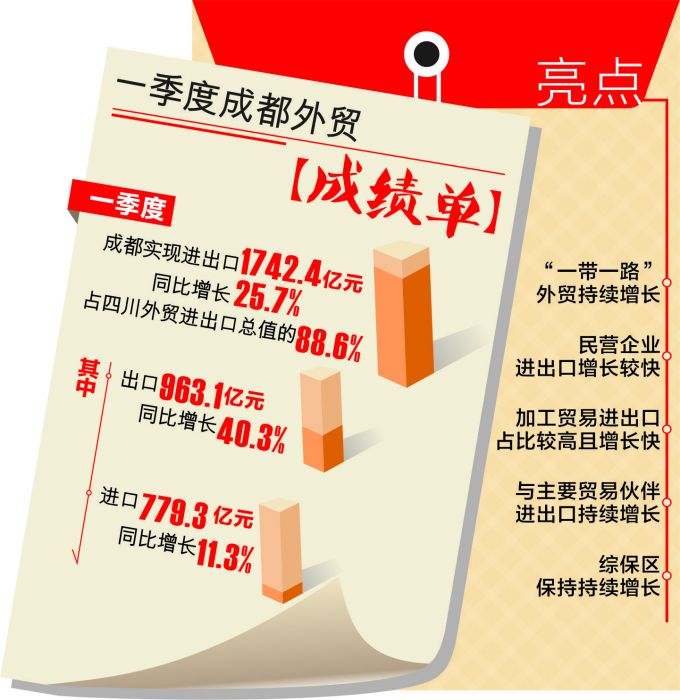 一季度成都外贸进出口总值超1700亿元