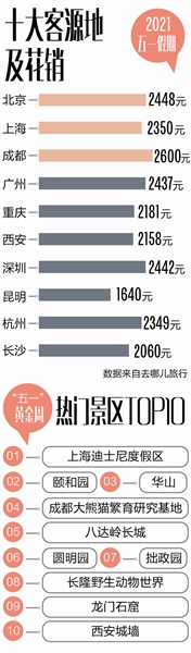 “五一”小长假数据：十大热门旅游城市 成都入围前五