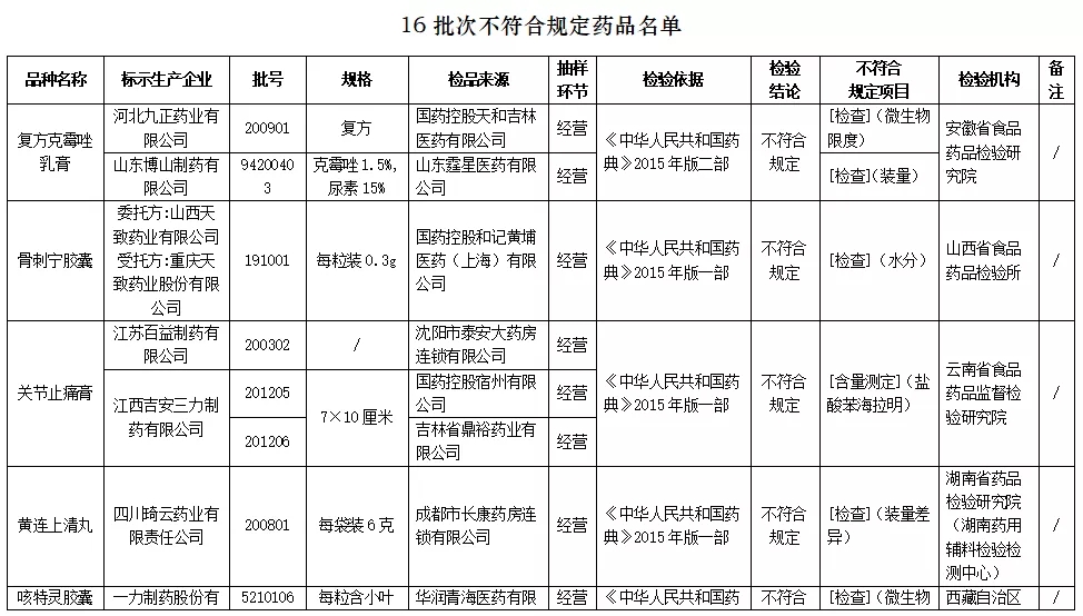 注意！这16批次药品不符合规定
