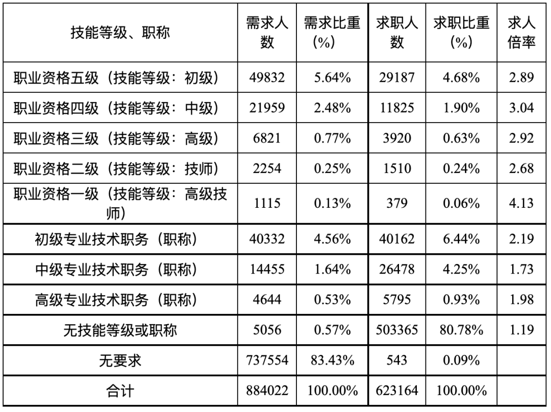 四川省人社厅发布最新报告！这5个职业需求最大