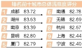 2020年全国公共服务质量满意度 成都第一