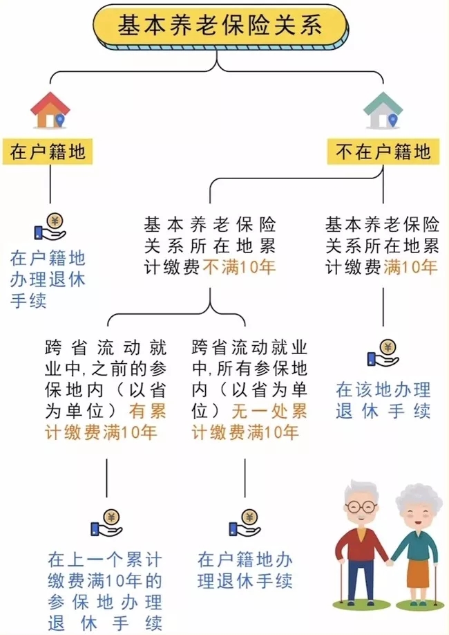 跨省流动就业，养老金在哪个地方领取？