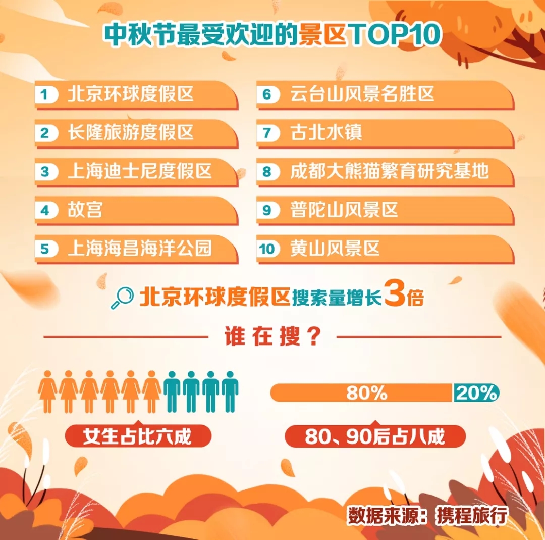 成都，热门旅行目的地前十！中秋出行最新提醒→